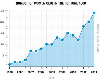 F1000 women ceos